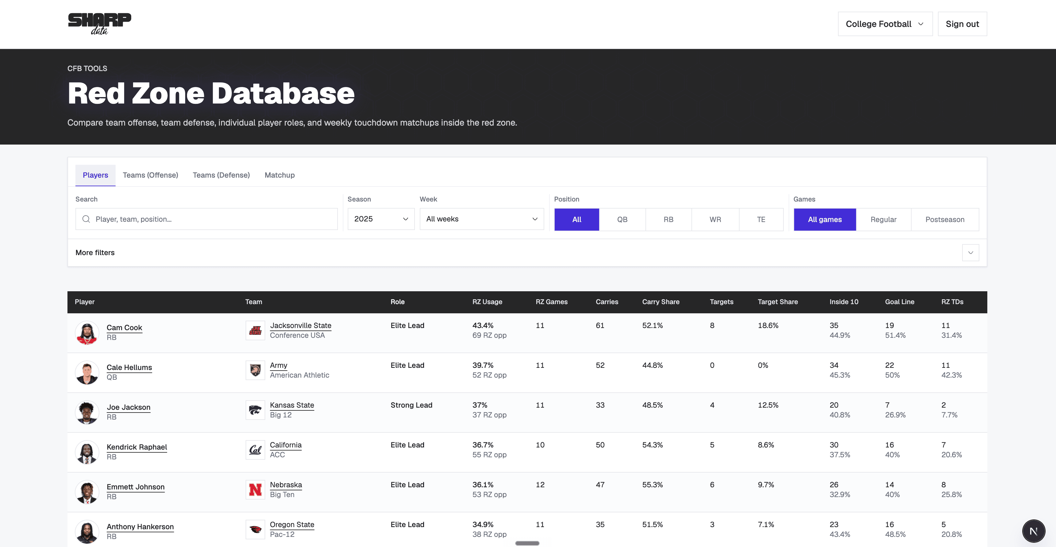 Red Zone player usage dashboard preview